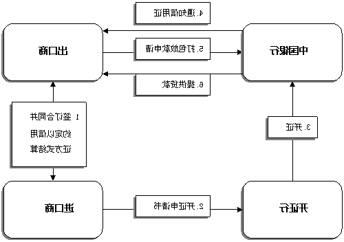 打包贷款流程